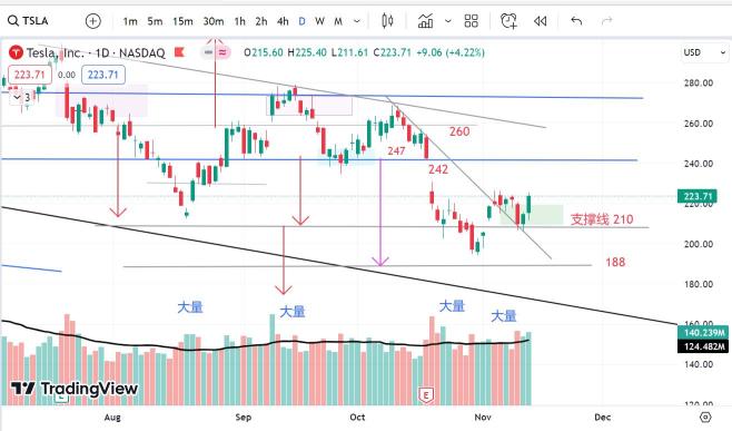 2023 年 11 月 14 日-TSLA 等待站稳223，可购买进！TSLA 正等着站稳脚跟。223，然后就可以买了！