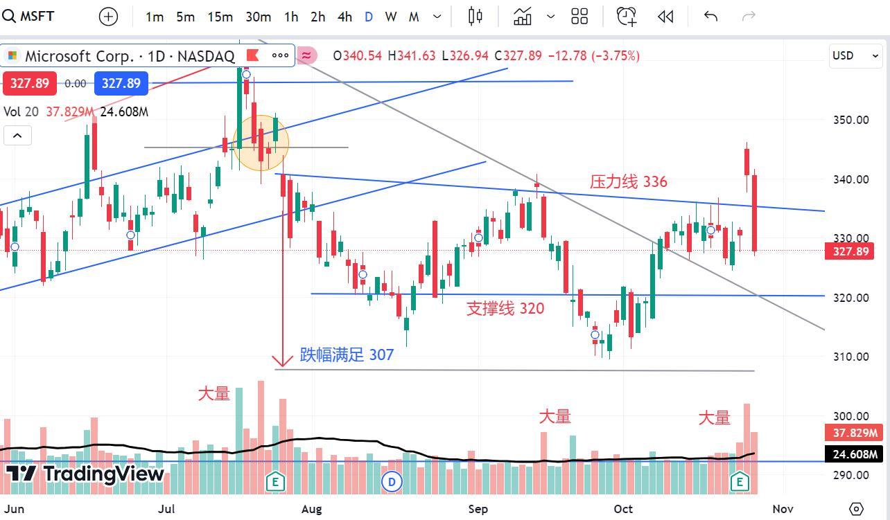 27OCT2023  -  MSFT 假突破确立 ！MSFT false break out established !