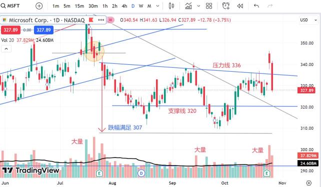 27OCT2023  -  MSFt 假突破确立 ！MSFt false break out established !