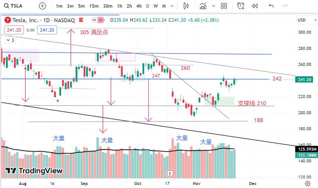 2023 年 11 月 22 日-TSLA 等待 TSLA 突然破解和站稳!TSLA,等着突围然后站稳脚跟!