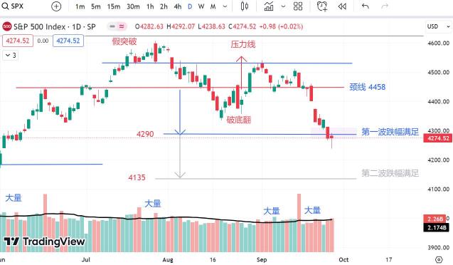 28SEP2023 - S&P 500 破底翻 ?逃命波 ?
