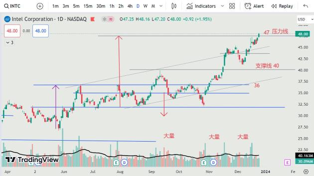 25DEC2023 - INTC 已經到了滿足點嗎？ INTC已達到滿足點了嗎？