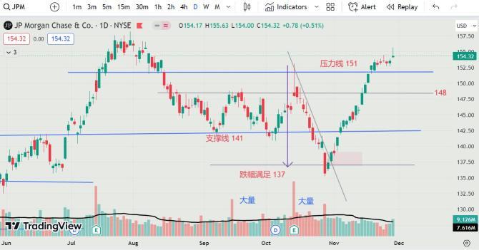30NOV2023 - JPM 不宜高追 ,回调买上涨 ! JPM is not suitable to buy now , and the pullback to buy !