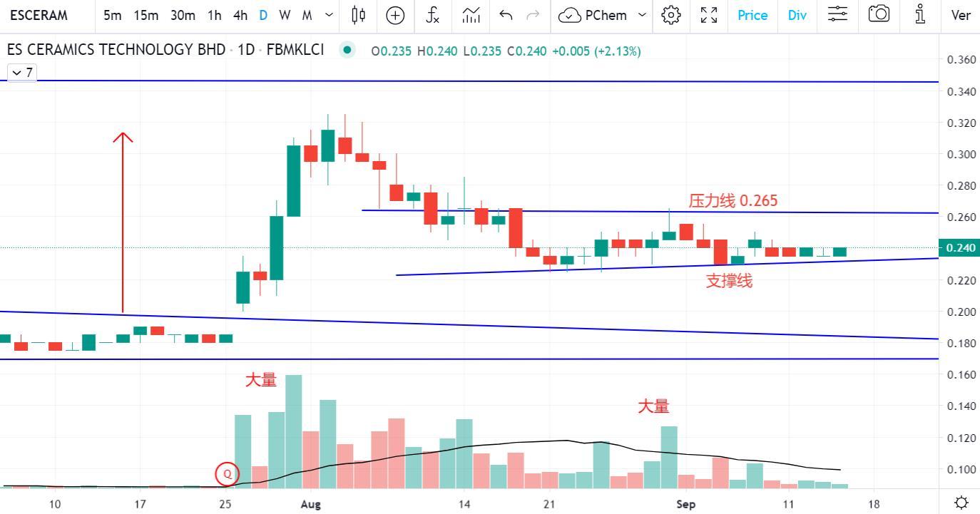 14SEP2023  2:15pm - ESCERAM 盤整中 。。。