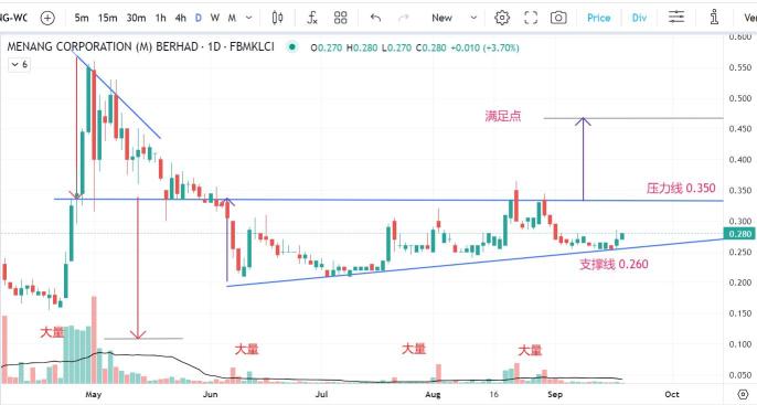 19SEP2023  2:45pm - MENANG - WC 繼續上漲 ？
