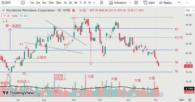 06DEC2023 - OXY 还未止跌,继续等待 。 OXY hasn't stopped bearish , keep waiting .