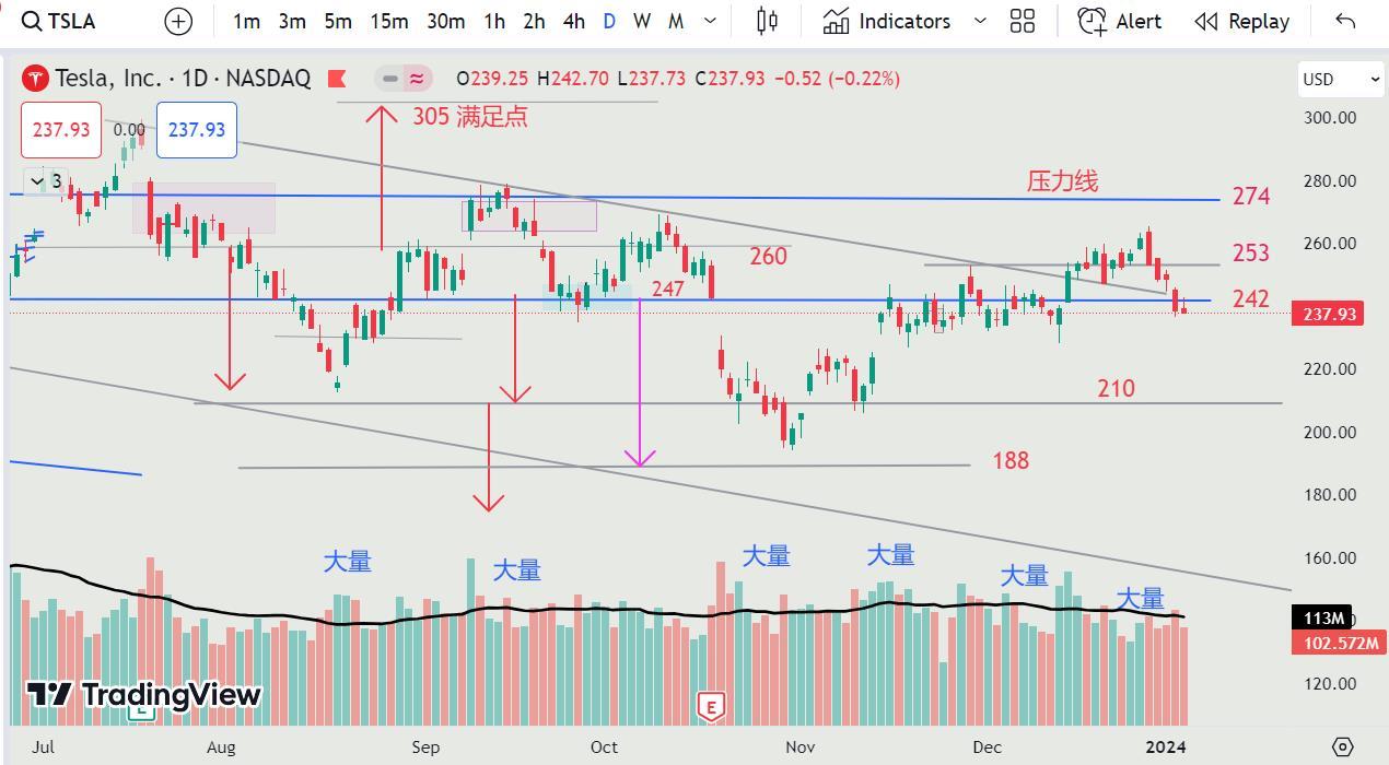 05JAN2024 - TSLA 假突破確立 ！ TSLA false break out established !