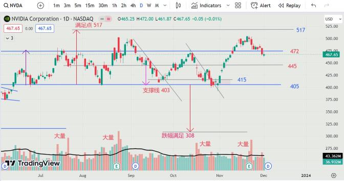 2023 年 12 月 4 日-NVDA 假突然破解确立立！NVDA 虚假爆发已确立！