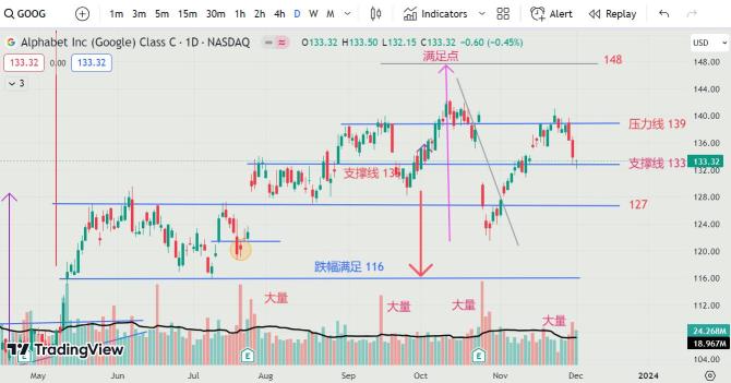 02DEC2023 - GOOG 回调买上涨 ! GOOG pullback to buy it !