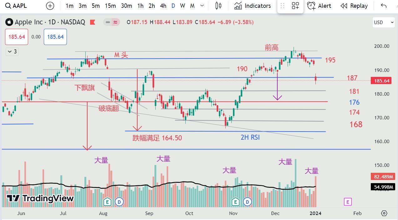 03JAN2024 - AAPL跌破颈线，假突破确立！AAPL fell below the neckline, and the false breakout was established!