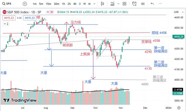 12NOV2023 - S&P 500 继续上涨 ？S&P 500 continues to rise ?