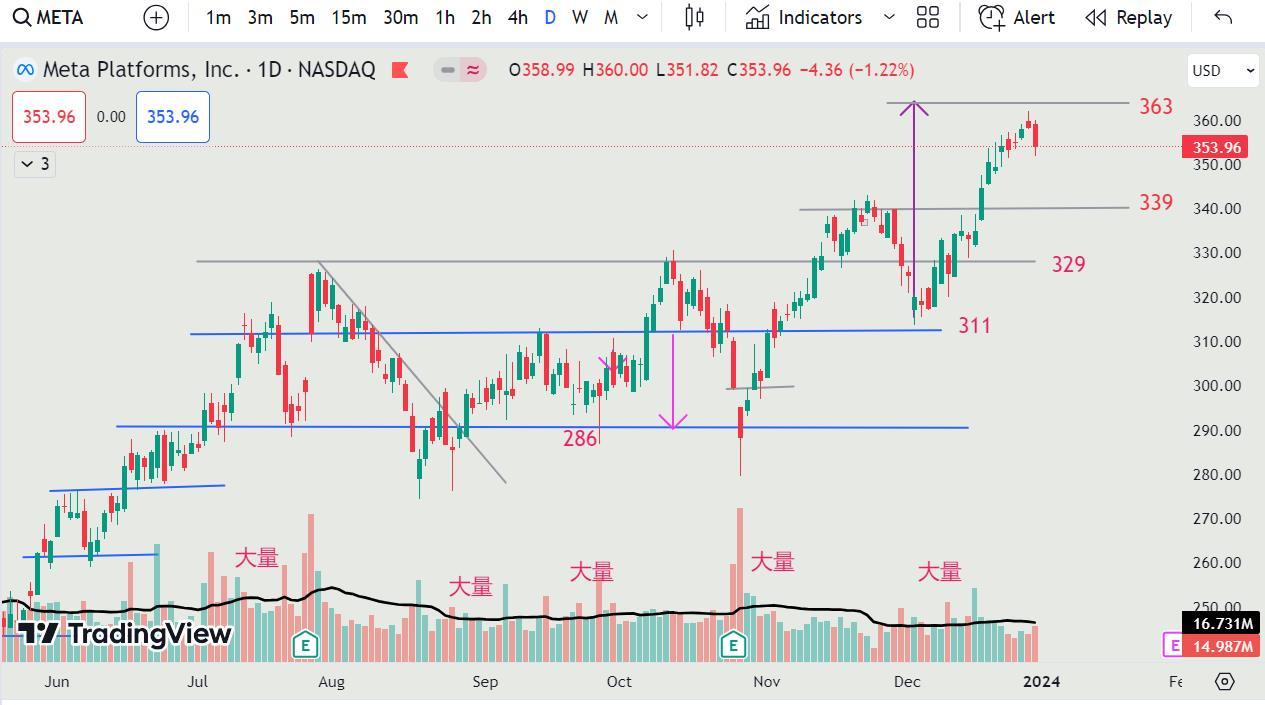 31DEC2023 - META 开始量价背离，不宜高追 ！META began to deviate from the volume and price, so it is not appropriate to buy now !
