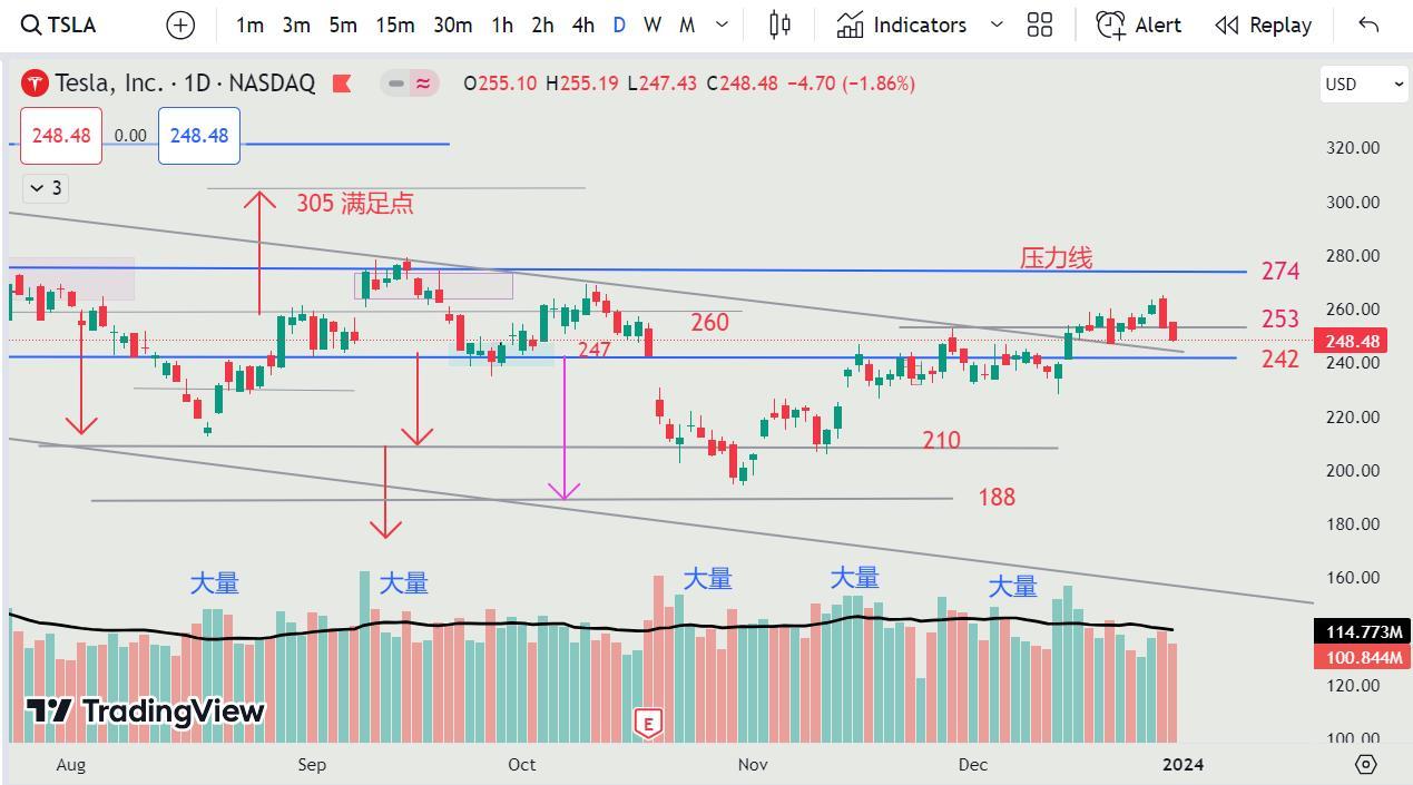 2023 年 12 月 30 日-打回上！TSLA 退回購買！