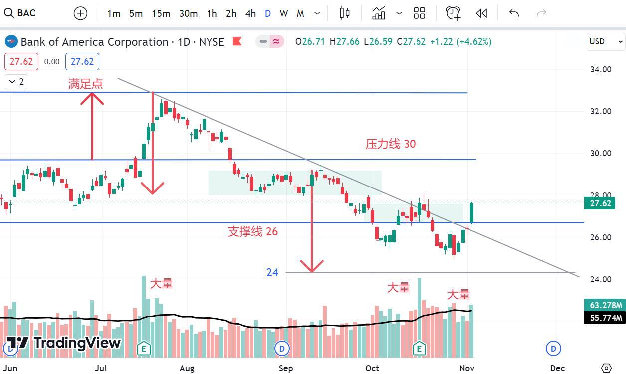 03NOV2023 - BAC W 底部确立！BAC W bottom established !