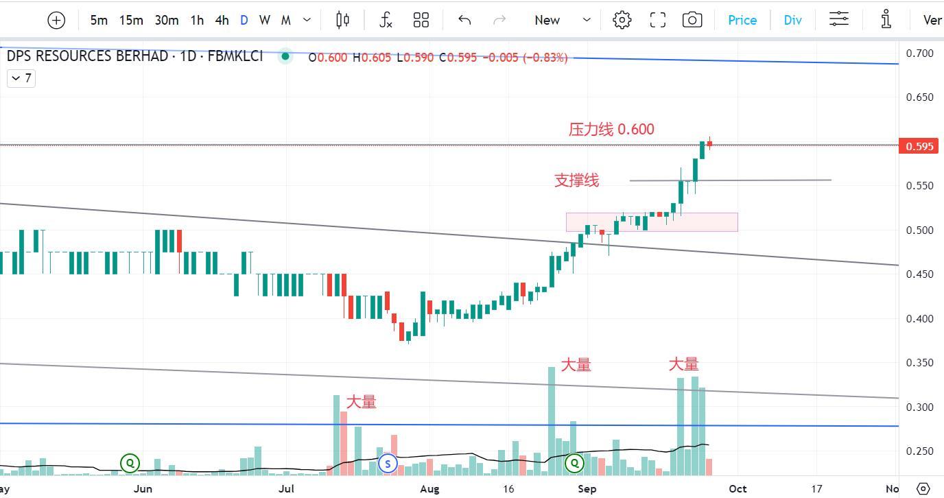 26SEP2023 4:15pm - DPS 站稳压力线是买点