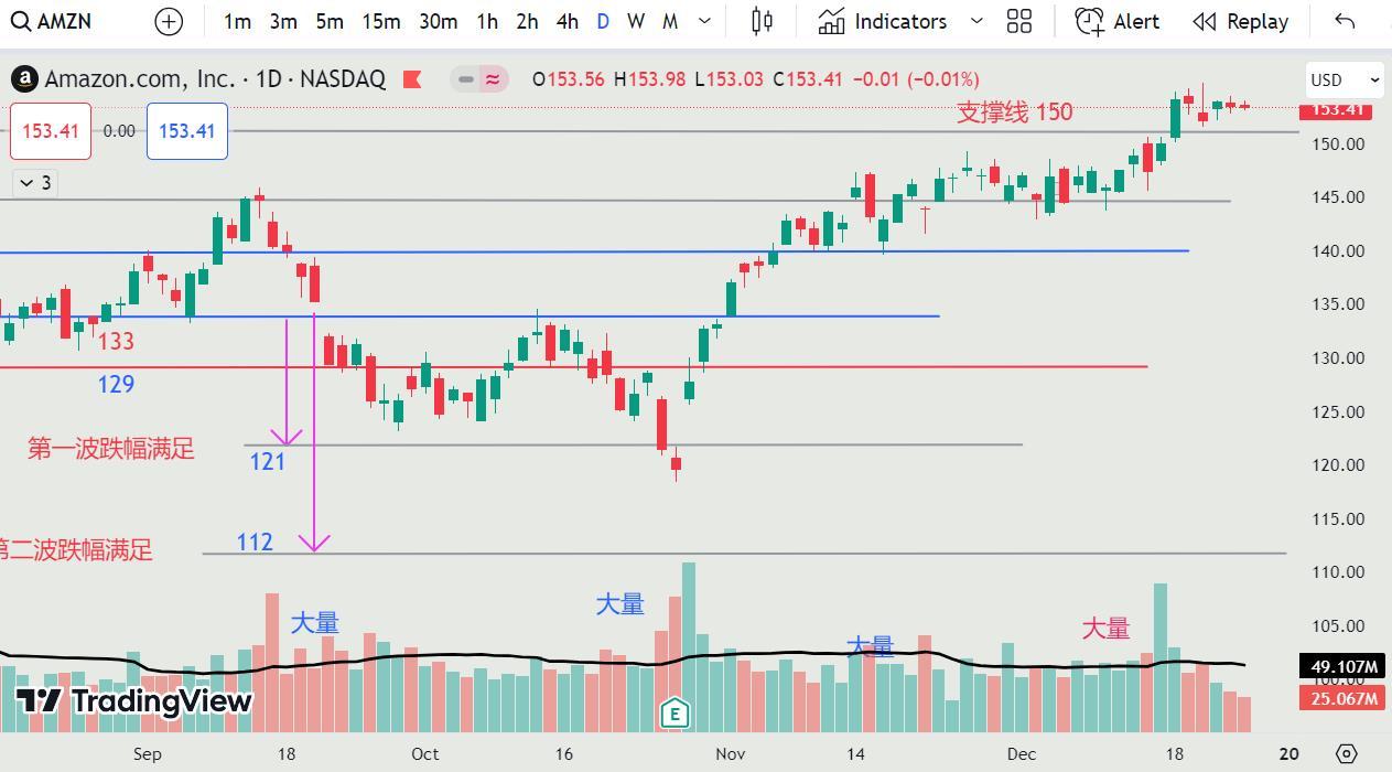 27DEC2023 - AMZN 前几天出现了十字星和量价背离 ！AMZN appeared a cross star and the deviation between quantity and price a few days ago !