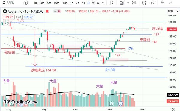 2023 年 11 月 25 日-AAPL 量价背景,开始回调!AAPL 交易量和价格出现偏差,开始回调!