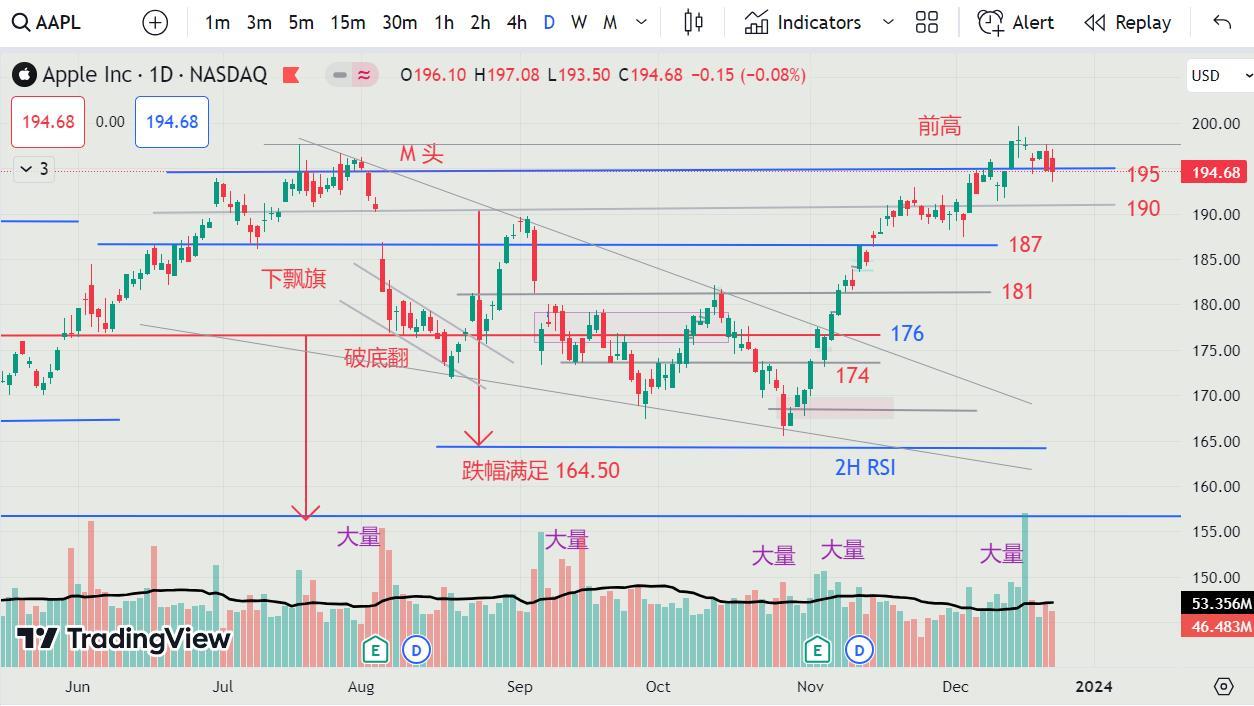 22DEC2023 - AAPL  有了假突破的迹象 ！ AAPL has signs of a false break out !