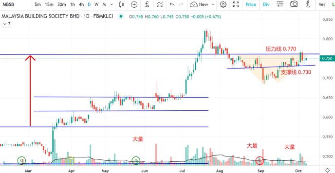 06OCT2023 2:55pm - Wait for the double bottom to reestablish for MBSB!