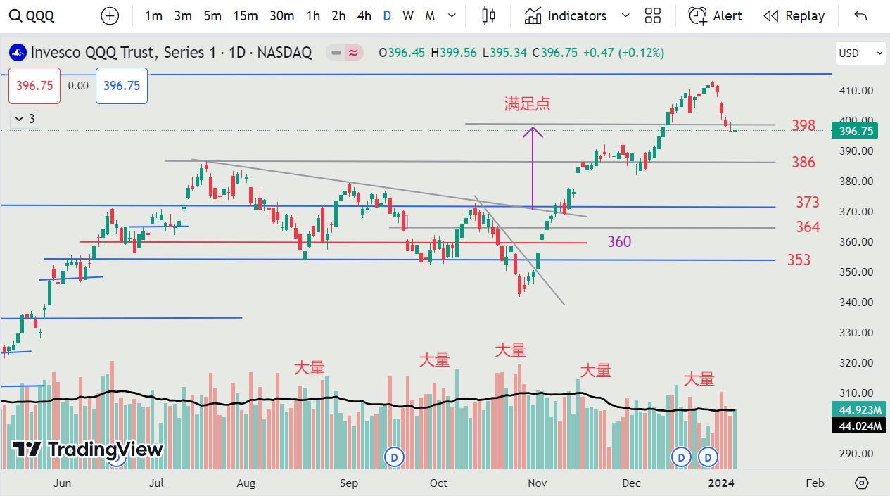 06JAN2024 - QQQ 假突破確立！QQQ 假突破確立！