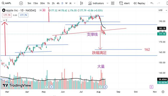 2023 年 8 月 12 日-AAPL MdagaHome！！大家注意！！AAPL 逃生线形成了！