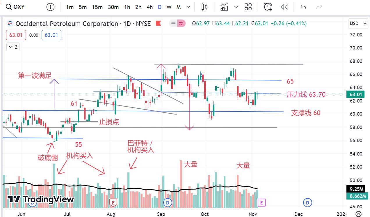 2023 年 11 月 5 日-OXY 等待突破压力线！OXY，等着突破压力线！