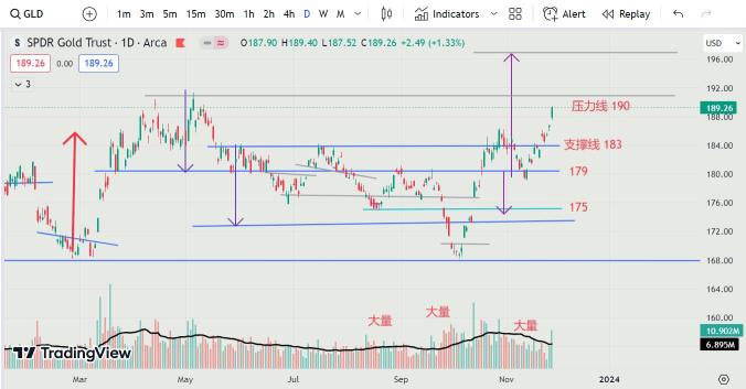 2023 年 11 月 29 日——天啊不宜高追击!GLD 现在不适合买!