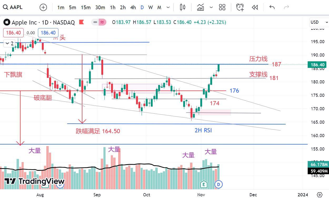 12NOV2023 - AAPLは、187を突破し、堅く立って待っている！AAPL waits for a break out and stands firm at 187 !