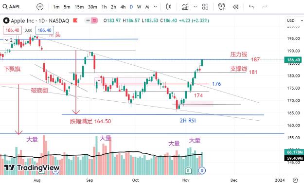 2023 年 11 月 12 日-AAPL 等待突破和站稳在 187！AAPL 等待突破并保持在 187 点！