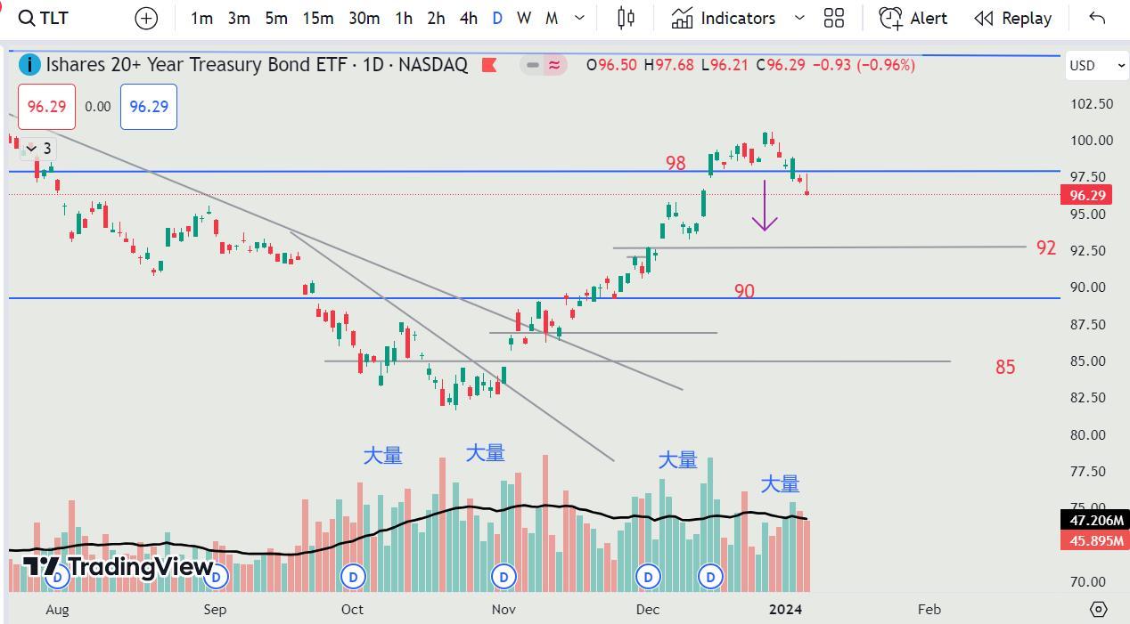 07JAN2024 - TLT 假突破确立 ！ TLT false break out established !