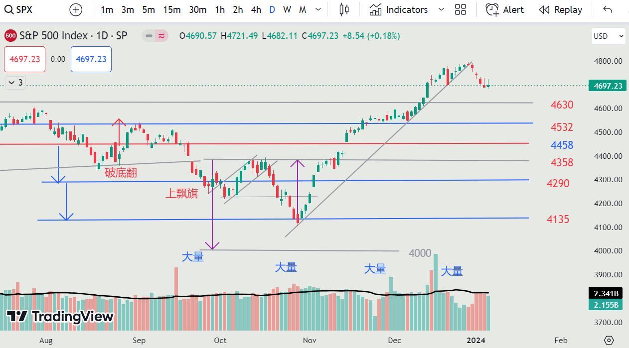 08JAN2024 -  S&P 500 假突破確立！S&P 500 假突破確定！