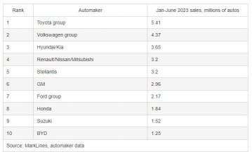 Top 10 Car Makers Globally