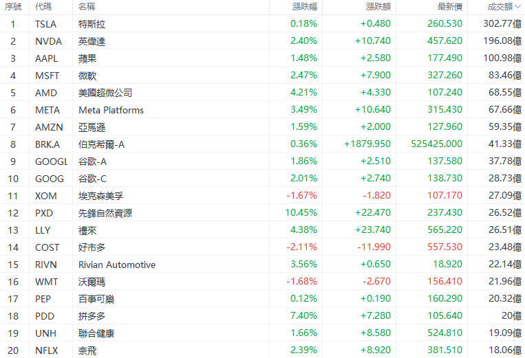 $アルファベット クラスC (GOOG.US)$ 売買代金TOP20 | ネットフリックスが2％超上昇、バーンスタインは「市場と一致する」との初の格付け [リンク: グローバルマーケットニュース]· 09:02 7分間 マイクロソフト(MSFT.US) 327.260 329.180 +2.47％ +0.59％ 市場後...