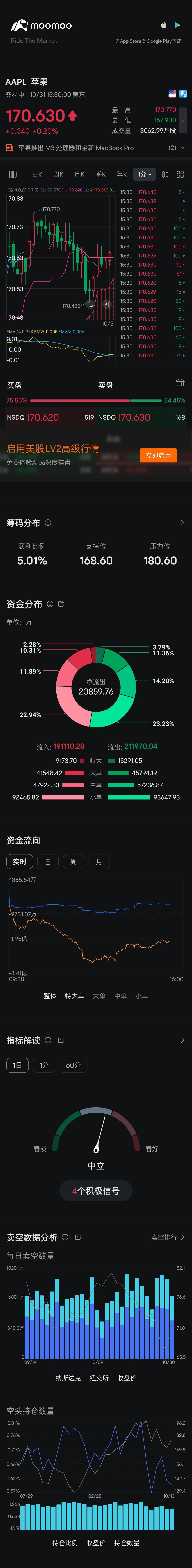 $苹果 (AAPL.US)$ 100