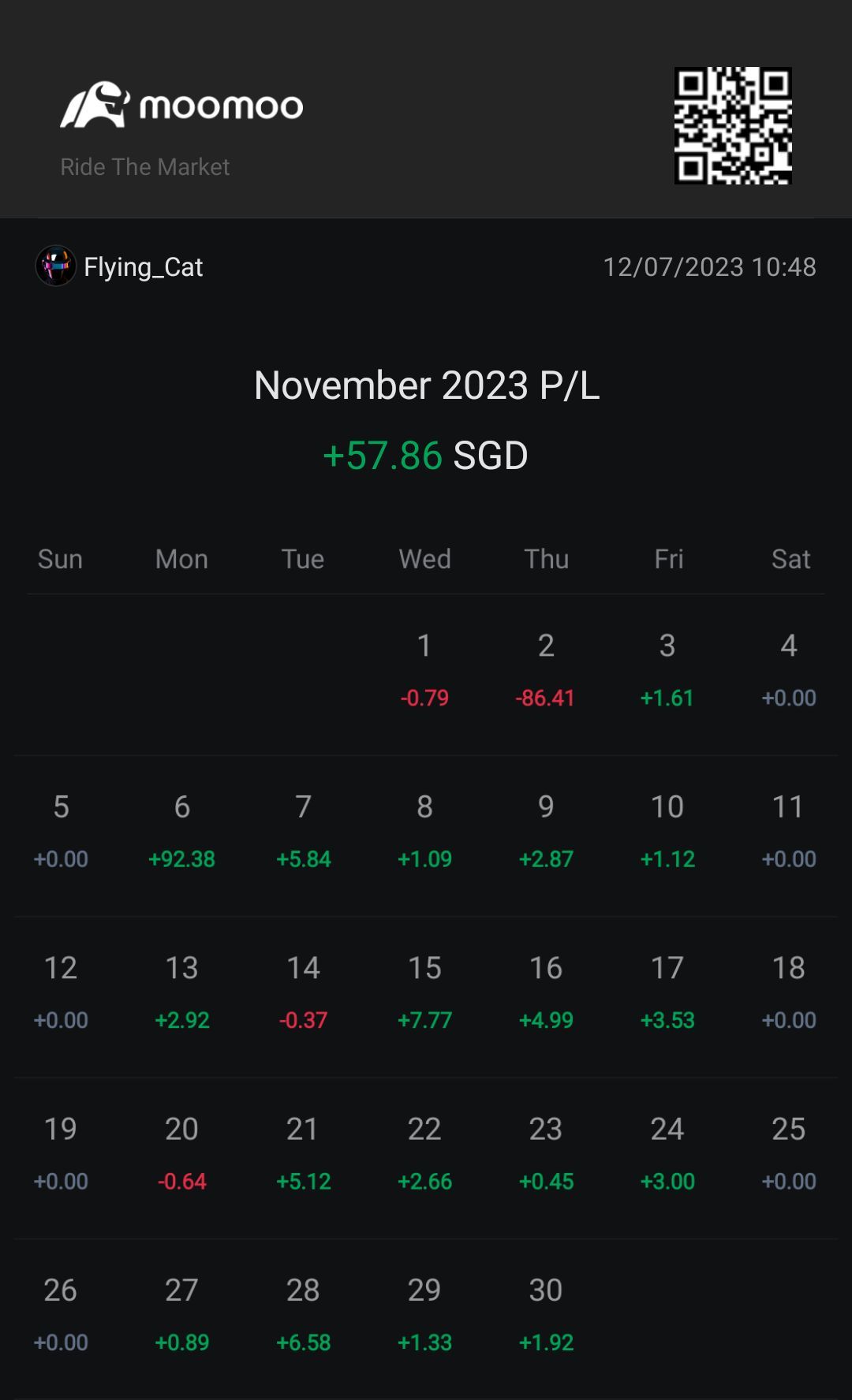 $富敦新元货币基金 (SG9999005961.MF)$ 仅上个月的利润就比HISA典型的银行更好。