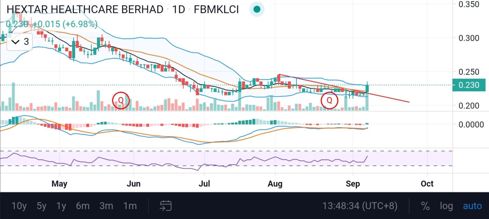 will Hexcare breakout the downtrend line and start rebound?