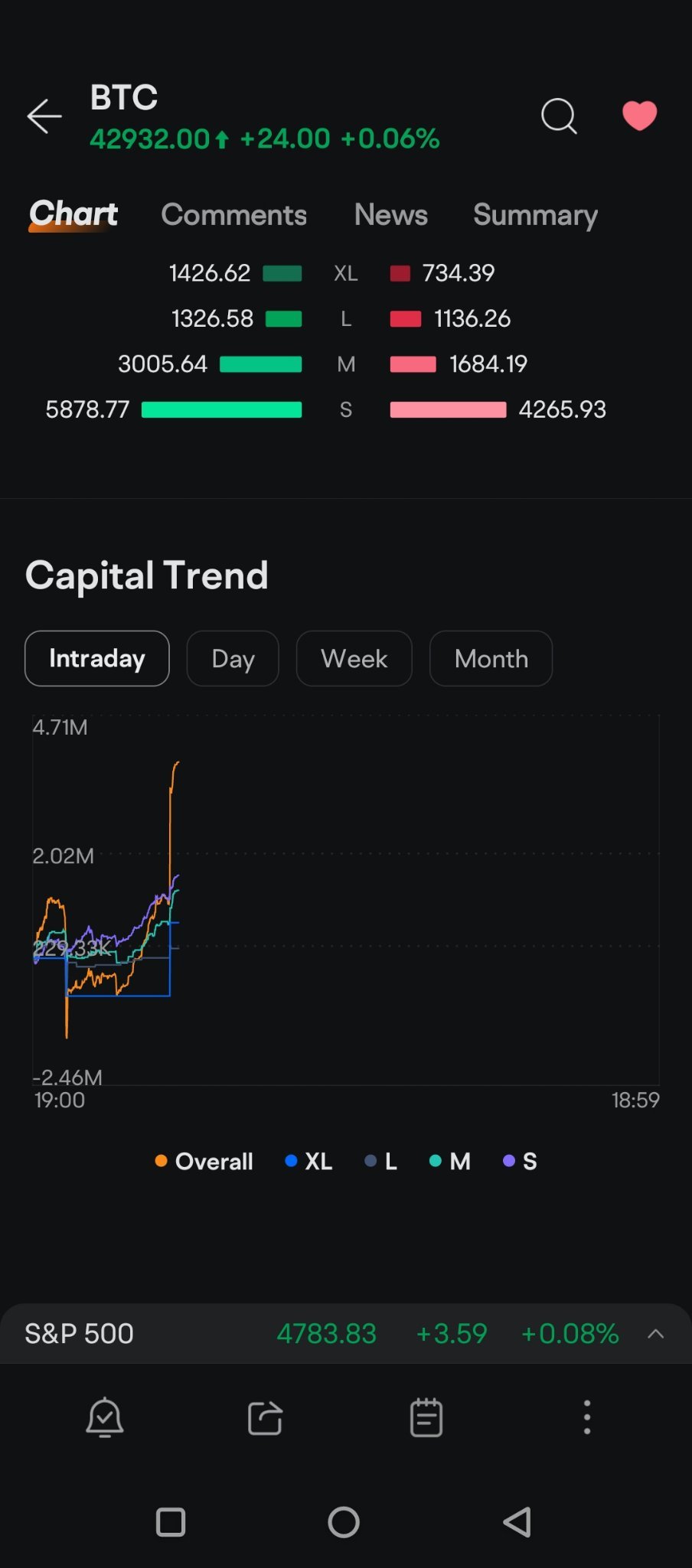 $比特幣 (BTC.CC)$ XL回來了。如果比特幣價格下跌，基金經理將如何回應他們的大型投資者，因為他們可以通過大幅降低價格來買入，想象一下他們可以如何將價格推高。尤其是比特幣半減期前。