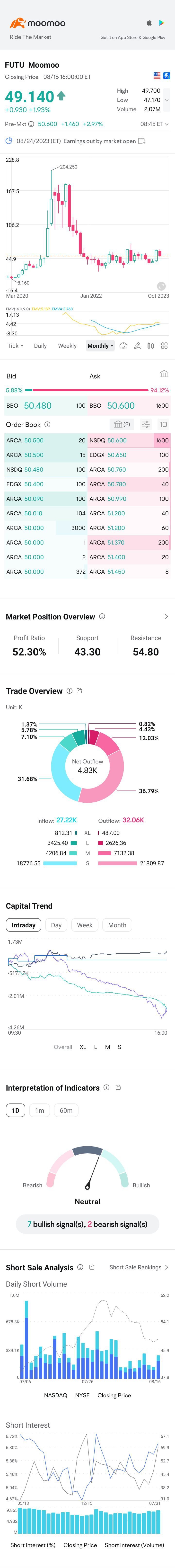 $Futu Holdings Ltd (FUTU.US)$