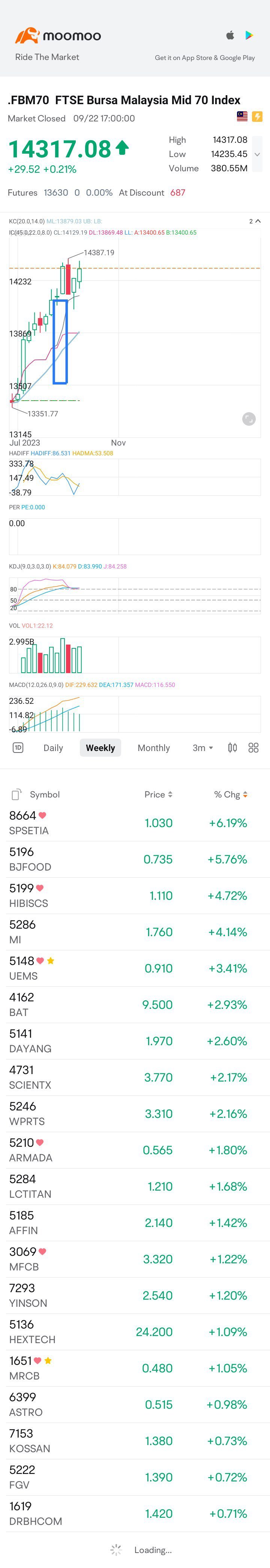 $FTSE Bursa Malaysia Mid 70 Index (.FBM70.MY)$