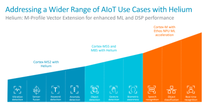 最小のIoTデバイスでAIを実行するためにArmがCortex-M52プロセッサを発表