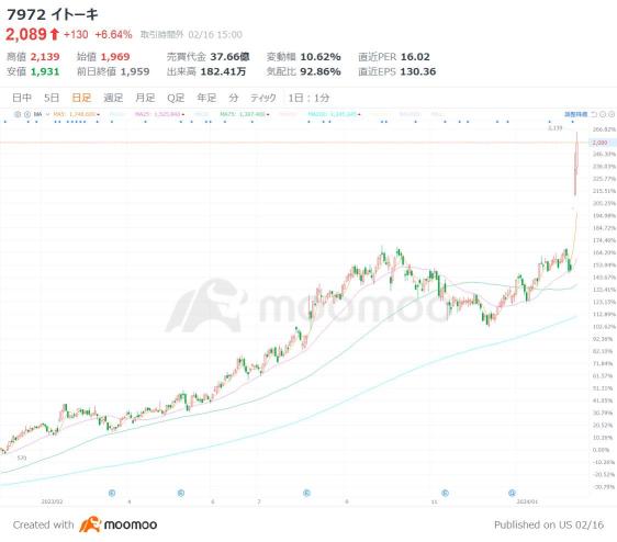 “Monster grade”! What are the 3 powerful stocks that have announced stock buybacks? There are also 3 “big return” stocks with high dividends