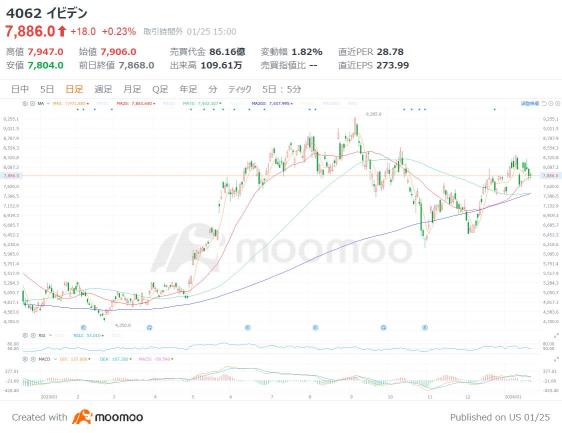 What are the 3 brands that have a lot of room for growth related to semiconductor “materials”? There are also 2 excellent stocks that are rising steadily!