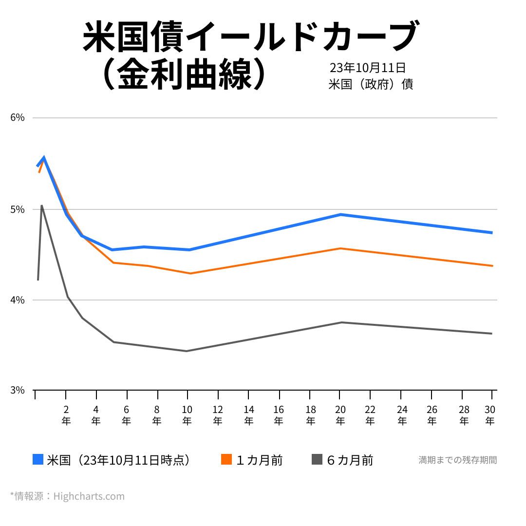 10月の見識]：米国債利回りの変動を予想する - moomooコミュニティ
