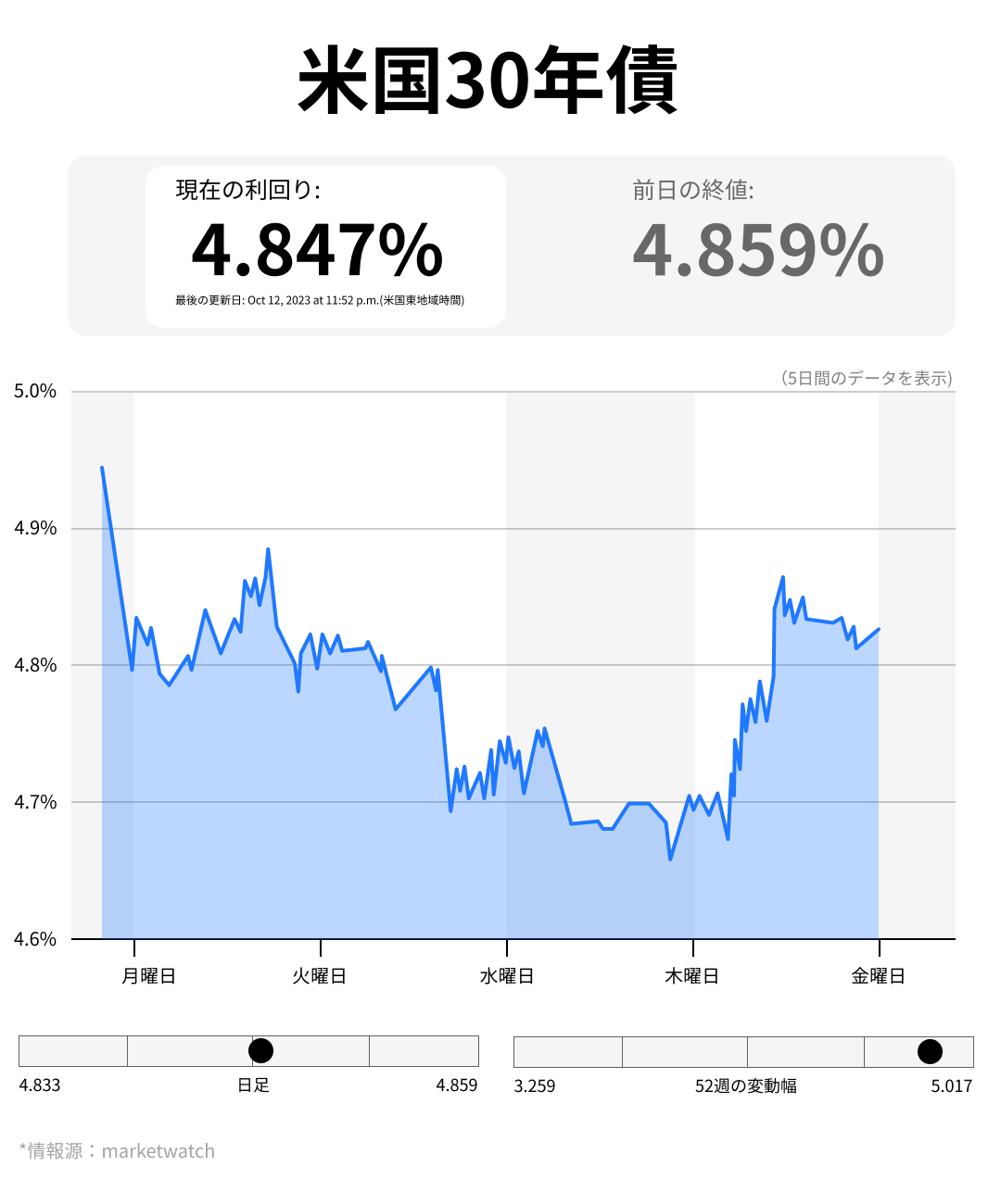 10月の見識]：米国債利回りの変動を予想する - moomooコミュニティ