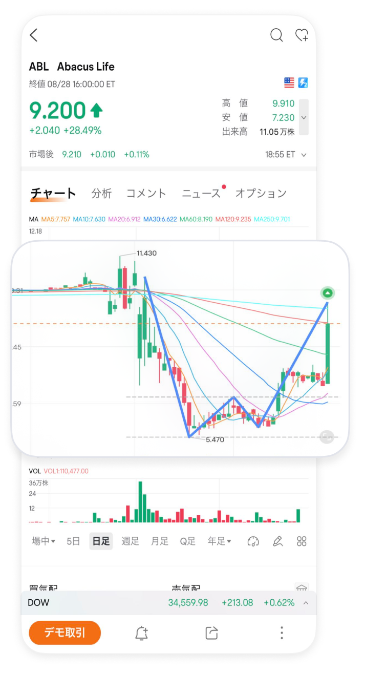 チャートパターン機能で株価を予想してみよう！ - moomooコミュニティ