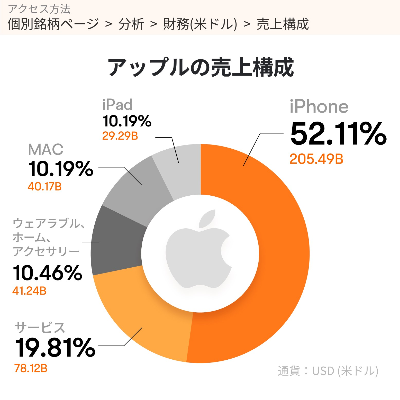 Appleの決算を見る上で注目すべき４つのポイント - moomooコミュニティ