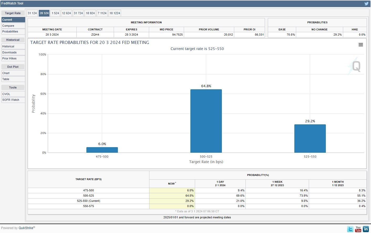 March FOMC rate cut probability 74% ⇒ retreat to 65%