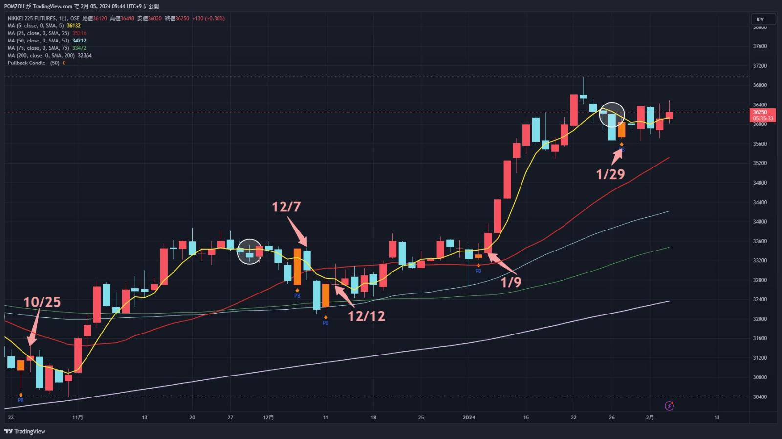 2/5 Featured Charts