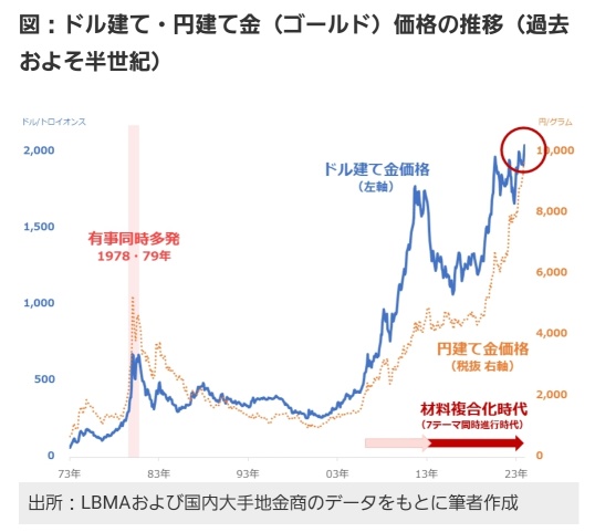 貨幣無価値と債務超過で金は青天井