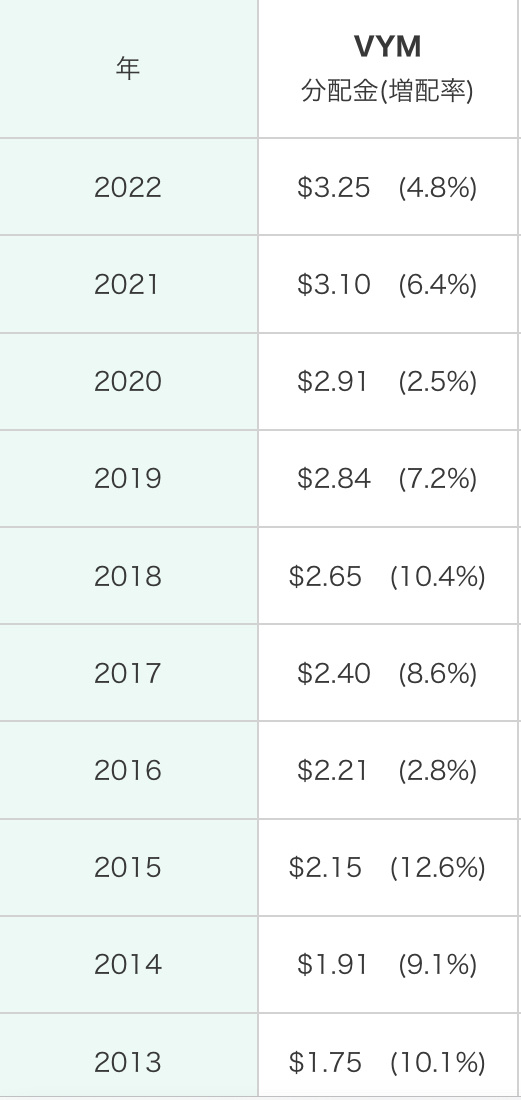 如果我从现在开始投资股息股票，毕竟是这样 🌱